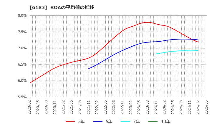 6183 (株)ベルシステム２４ホールディングス: ROAの平均値の推移