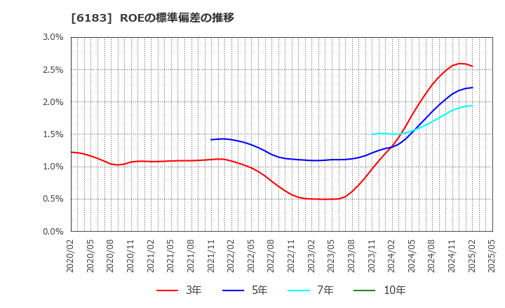 6183 (株)ベルシステム２４ホールディングス: ROEの標準偏差の推移