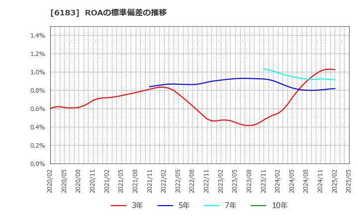 6183 (株)ベルシステム２４ホールディングス: ROAの標準偏差の推移