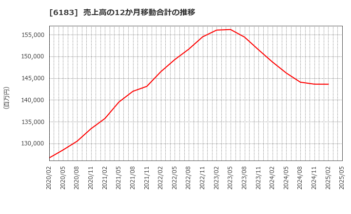 6183 (株)ベルシステム２４ホールディングス: 売上高の12か月移動合計の推移