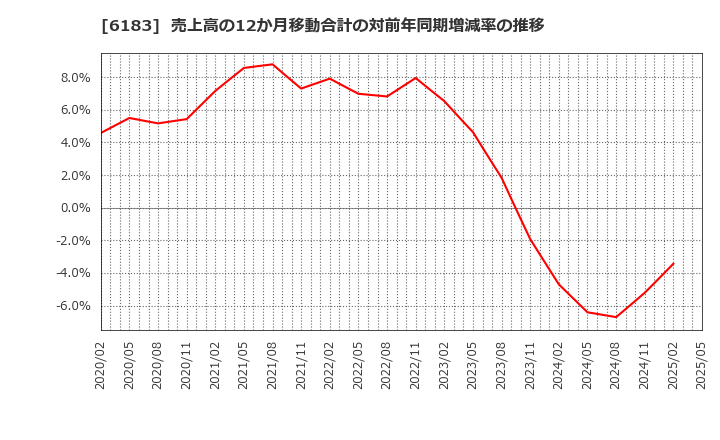 6183 (株)ベルシステム２４ホールディングス: 売上高の12か月移動合計の対前年同期増減率の推移