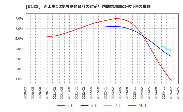 6183 (株)ベルシステム２４ホールディングス: 売上高12か月移動合計の対前年同期増減率の平均値の推移
