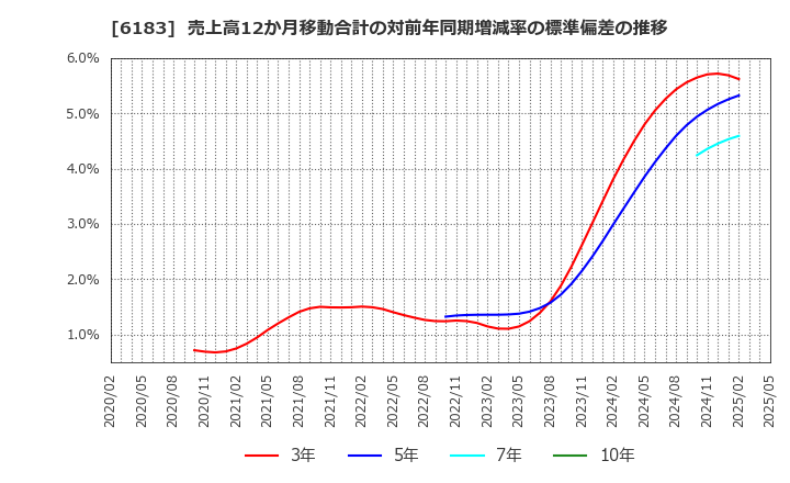 6183 (株)ベルシステム２４ホールディングス: 売上高12か月移動合計の対前年同期増減率の標準偏差の推移