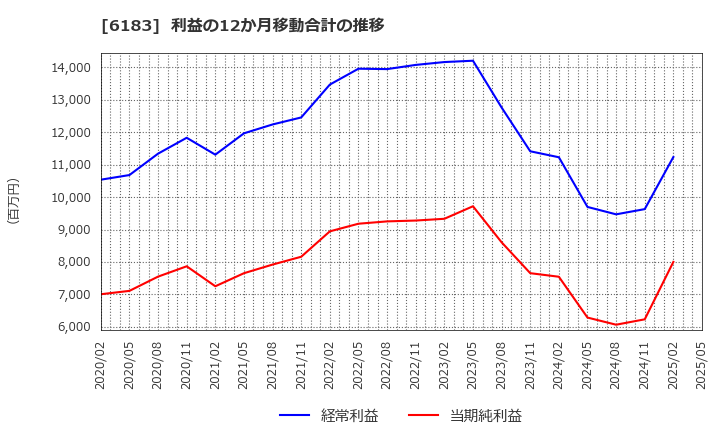 6183 (株)ベルシステム２４ホールディングス: 利益の12か月移動合計の推移