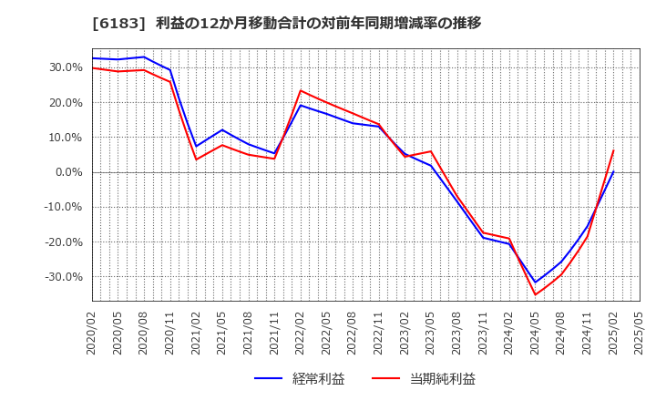 6183 (株)ベルシステム２４ホールディングス: 利益の12か月移動合計の対前年同期増減率の推移