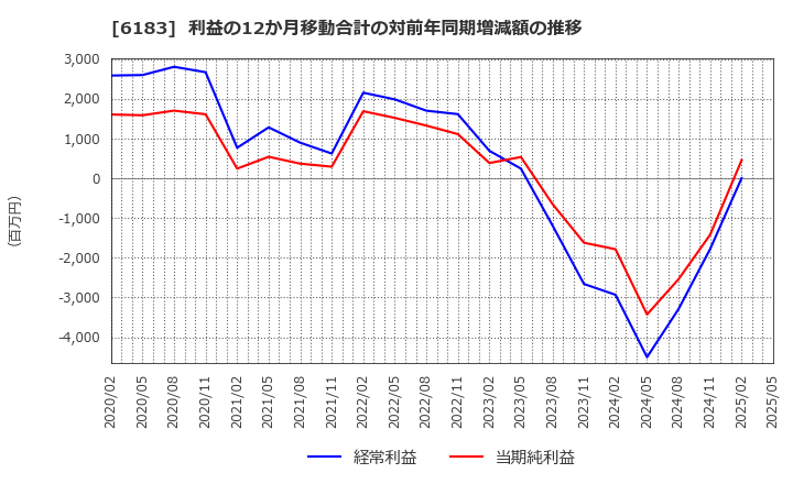 6183 (株)ベルシステム２４ホールディングス: 利益の12か月移動合計の対前年同期増減額の推移