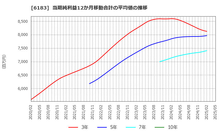 6183 (株)ベルシステム２４ホールディングス: 当期純利益12か月移動合計の平均値の推移