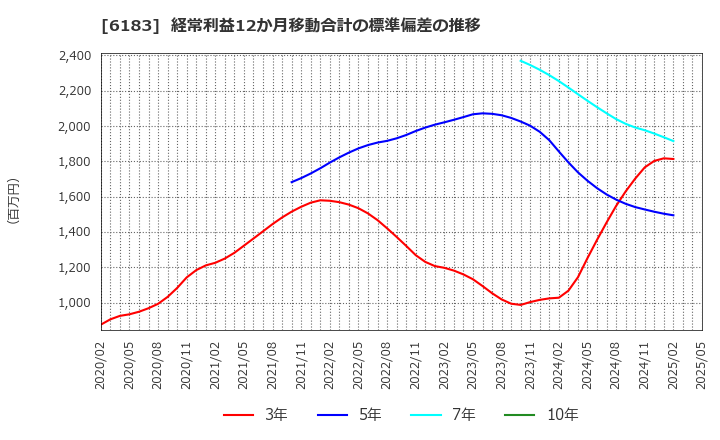 6183 (株)ベルシステム２４ホールディングス: 経常利益12か月移動合計の標準偏差の推移