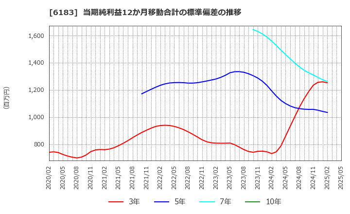 6183 (株)ベルシステム２４ホールディングス: 当期純利益12か月移動合計の標準偏差の推移