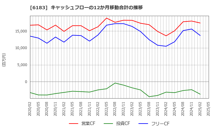 6183 (株)ベルシステム２４ホールディングス: キャッシュフローの12か月移動合計の推移