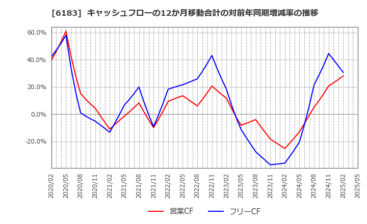 6183 (株)ベルシステム２４ホールディングス: キャッシュフローの12か月移動合計の対前年同期増減率の推移