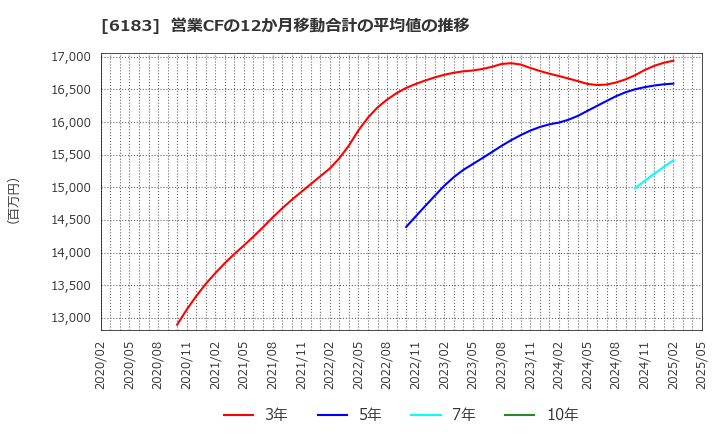 6183 (株)ベルシステム２４ホールディングス: 営業CFの12か月移動合計の平均値の推移