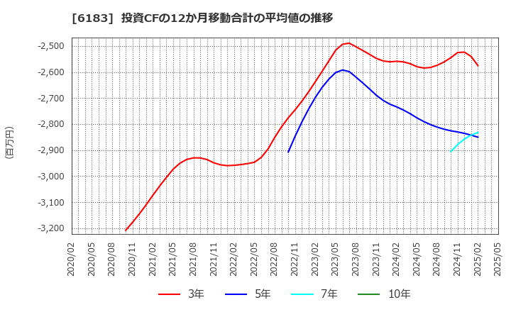 6183 (株)ベルシステム２４ホールディングス: 投資CFの12か月移動合計の平均値の推移