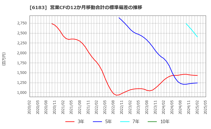 6183 (株)ベルシステム２４ホールディングス: 営業CFの12か月移動合計の標準偏差の推移