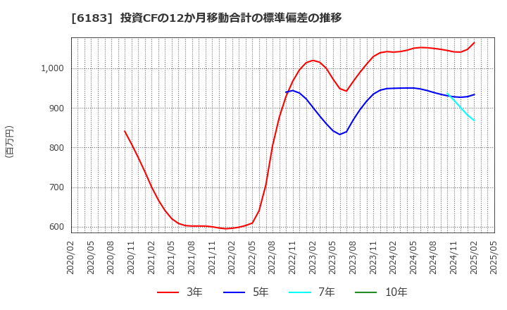 6183 (株)ベルシステム２４ホールディングス: 投資CFの12か月移動合計の標準偏差の推移