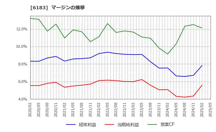 6183 (株)ベルシステム２４ホールディングス: マージンの推移