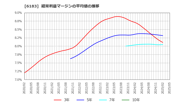 6183 (株)ベルシステム２４ホールディングス: 経常利益マージンの平均値の推移