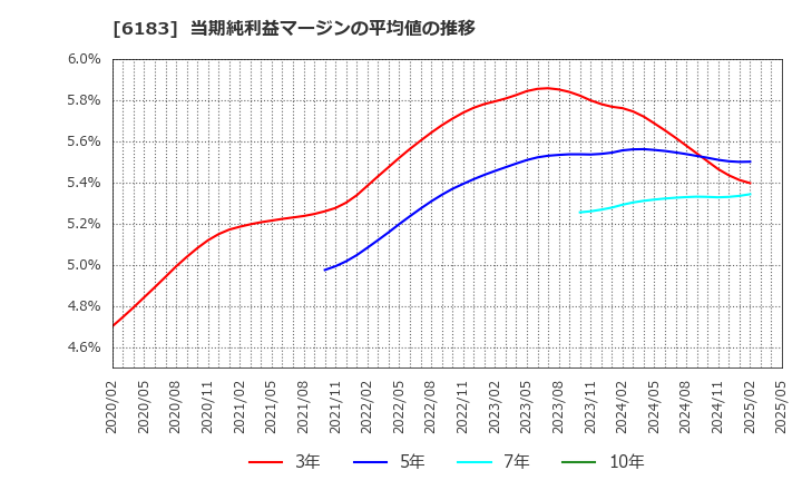 6183 (株)ベルシステム２４ホールディングス: 当期純利益マージンの平均値の推移