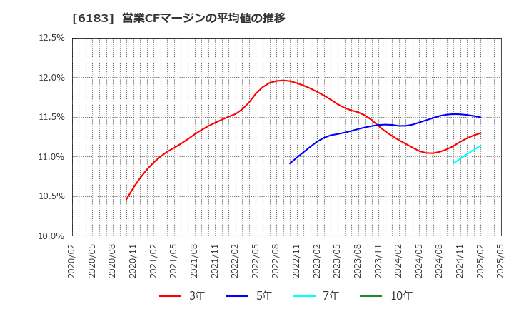 6183 (株)ベルシステム２４ホールディングス: 営業CFマージンの平均値の推移