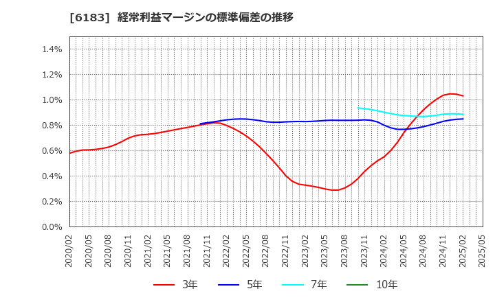 6183 (株)ベルシステム２４ホールディングス: 経常利益マージンの標準偏差の推移