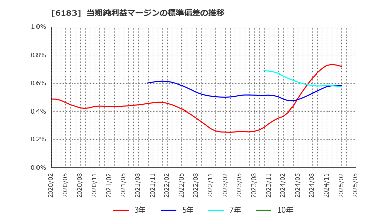6183 (株)ベルシステム２４ホールディングス: 当期純利益マージンの標準偏差の推移