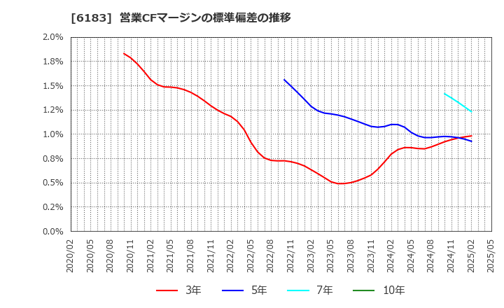 6183 (株)ベルシステム２４ホールディングス: 営業CFマージンの標準偏差の推移