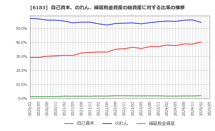 6183 (株)ベルシステム２４ホールディングス: 自己資本、のれん、繰延税金資産の総資産に対する比率の推移