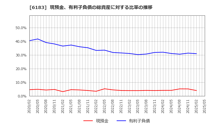 6183 (株)ベルシステム２４ホールディングス: 現預金、有利子負債の総資産に対する比率の推移