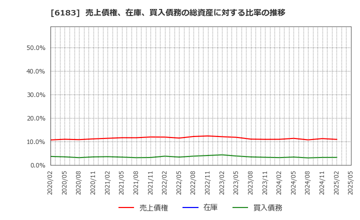 6183 (株)ベルシステム２４ホールディングス: 売上債権、在庫、買入債務の総資産に対する比率の推移