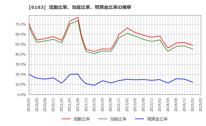 6183 (株)ベルシステム２４ホールディングス: 流動比率、当座比率、現預金比率の推移