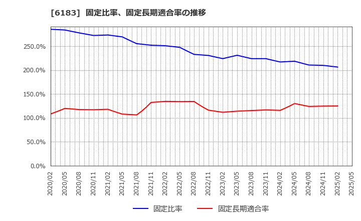6183 (株)ベルシステム２４ホールディングス: 固定比率、固定長期適合率の推移