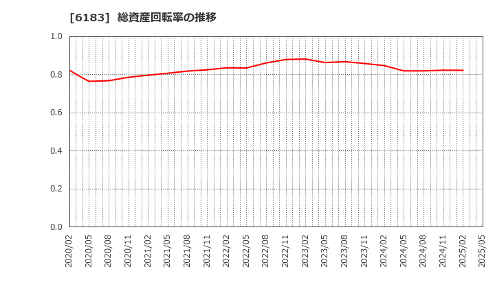 6183 (株)ベルシステム２４ホールディングス: 総資産回転率の推移