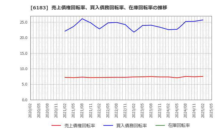 6183 (株)ベルシステム２４ホールディングス: 売上債権回転率、買入債務回転率、在庫回転率の推移