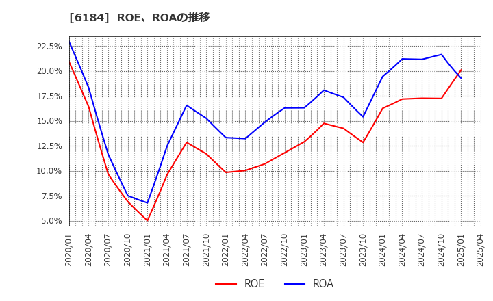 6184 (株)鎌倉新書: ROE、ROAの推移