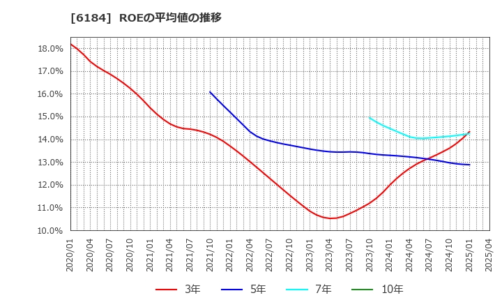 6184 (株)鎌倉新書: ROEの平均値の推移