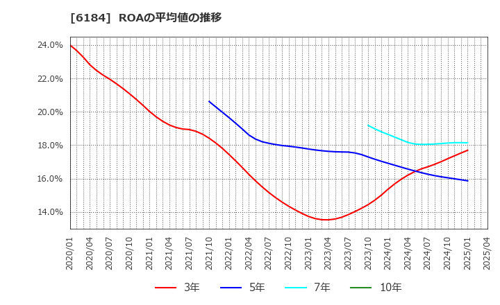 6184 (株)鎌倉新書: ROAの平均値の推移