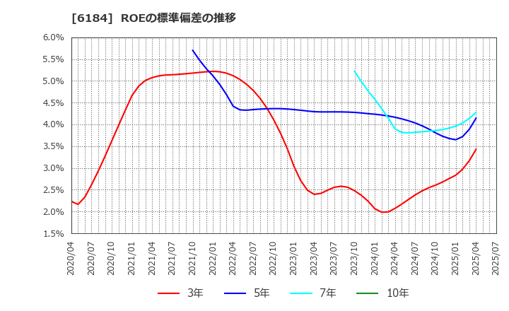 6184 (株)鎌倉新書: ROEの標準偏差の推移