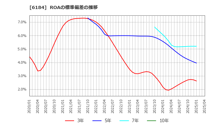 6184 (株)鎌倉新書: ROAの標準偏差の推移