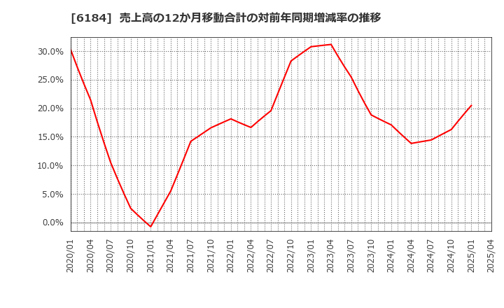 6184 (株)鎌倉新書: 売上高の12か月移動合計の対前年同期増減率の推移