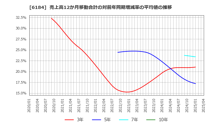 6184 (株)鎌倉新書: 売上高12か月移動合計の対前年同期増減率の平均値の推移
