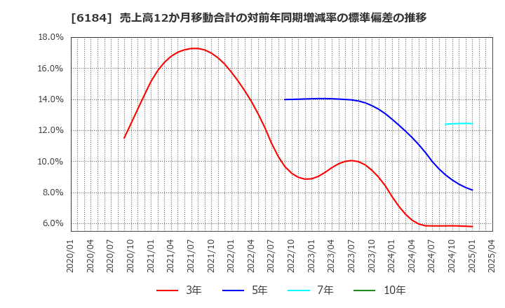 6184 (株)鎌倉新書: 売上高12か月移動合計の対前年同期増減率の標準偏差の推移