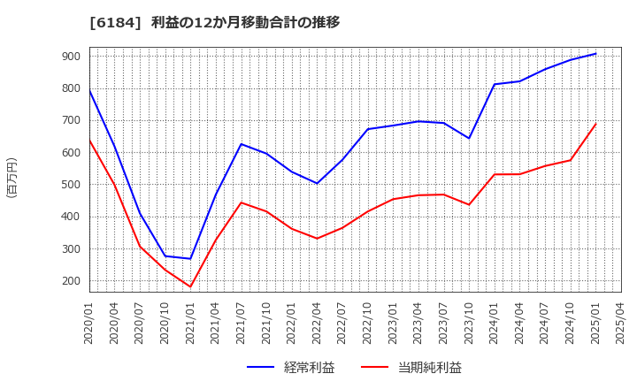 6184 (株)鎌倉新書: 利益の12か月移動合計の推移