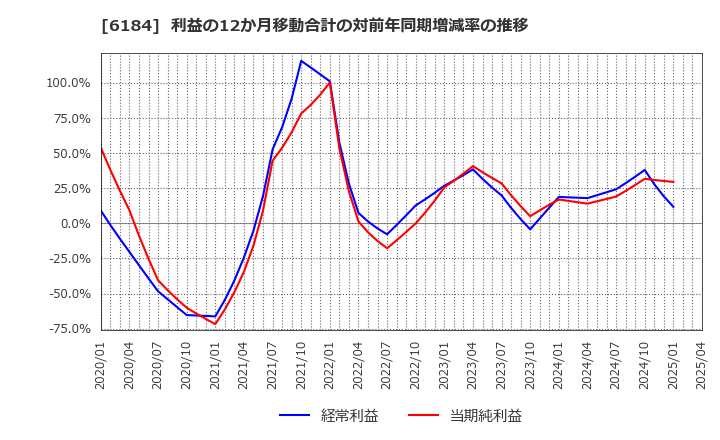 6184 (株)鎌倉新書: 利益の12か月移動合計の対前年同期増減率の推移