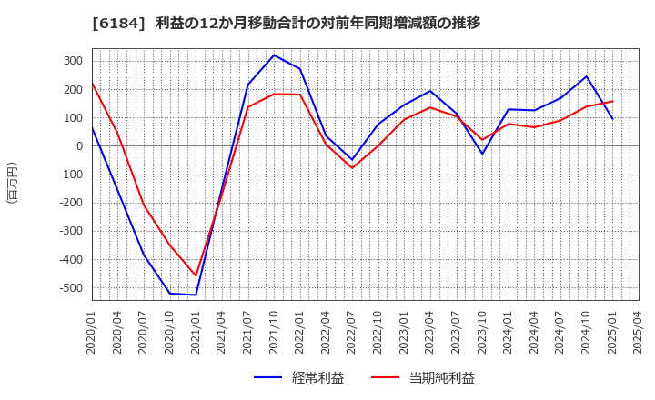 6184 (株)鎌倉新書: 利益の12か月移動合計の対前年同期増減額の推移