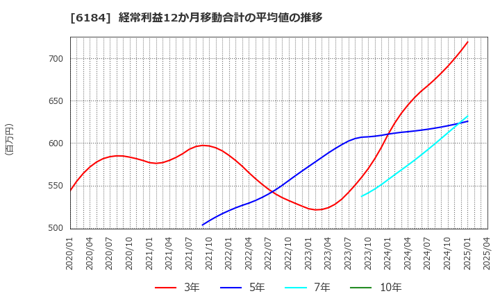6184 (株)鎌倉新書: 経常利益12か月移動合計の平均値の推移