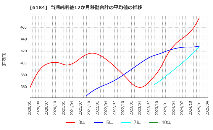 6184 (株)鎌倉新書: 当期純利益12か月移動合計の平均値の推移