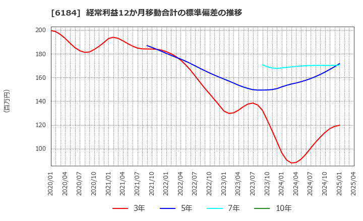 6184 (株)鎌倉新書: 経常利益12か月移動合計の標準偏差の推移