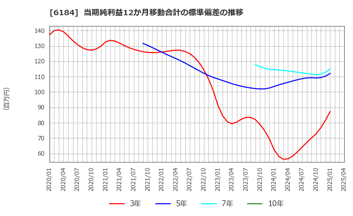 6184 (株)鎌倉新書: 当期純利益12か月移動合計の標準偏差の推移