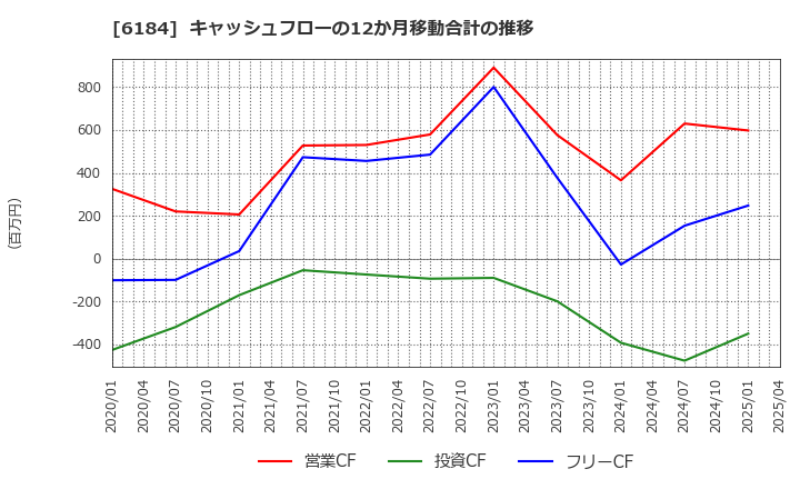 6184 (株)鎌倉新書: キャッシュフローの12か月移動合計の推移