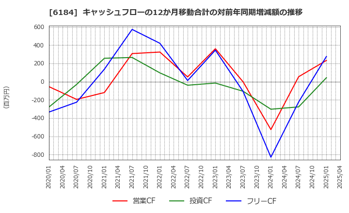 6184 (株)鎌倉新書: キャッシュフローの12か月移動合計の対前年同期増減額の推移